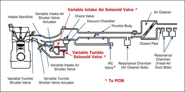 Electric Valve Solenoids Evs