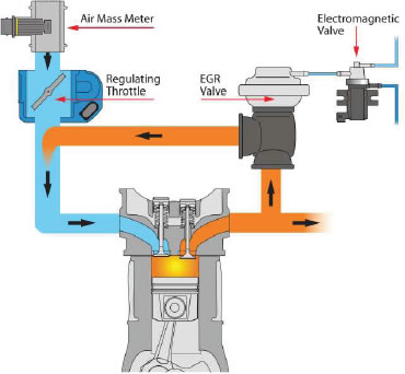 Understanding Egr Systems Exhaust Gas Recirculation Pt 1 News Premier Auto Trade