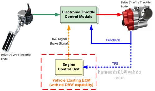 Electronic Throttle Control System (ETCS)